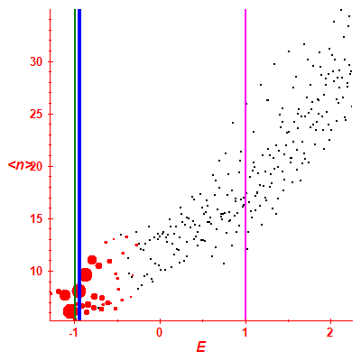 Peres lattice <N>